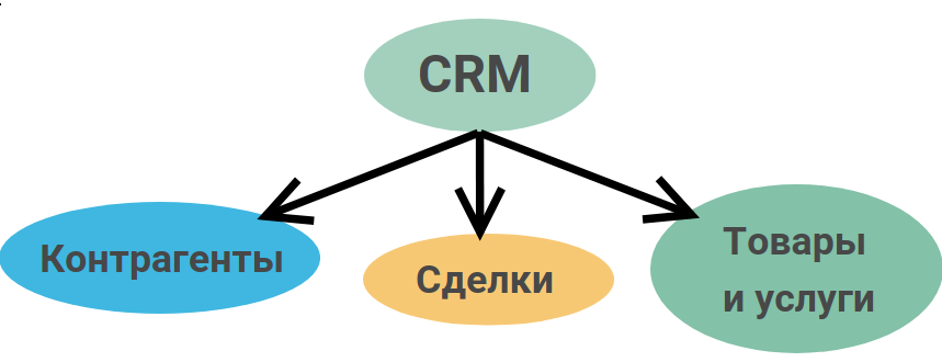 CRM системы: что это простыми словами | Открытые ИТ решения